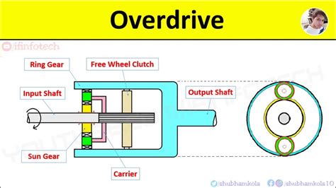 Overdrive Gear System