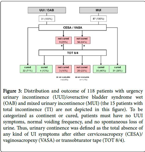 Overflow Incontinence Nice Cks