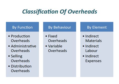 Overhead Function Definition