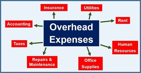 Overhead Meaning Finance