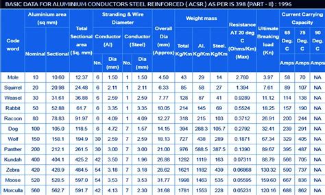 Overhead Wire Conductor Sizing