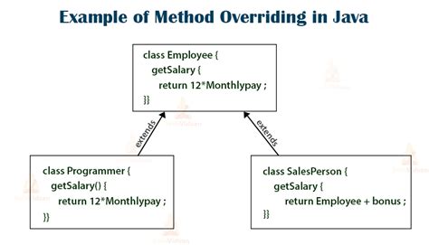 Overriding A Method In Java Meaning