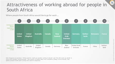 overseas work for south africans