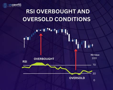 Oversold Conditions