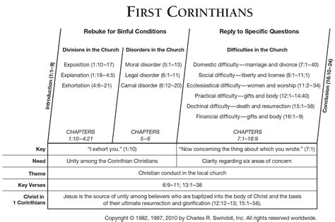 overview of 1 corinthians 3