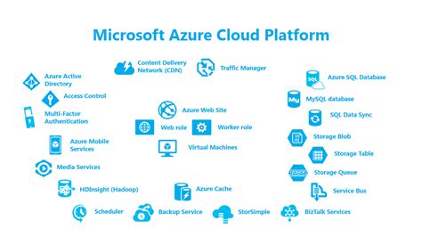 overview of azure cloud services