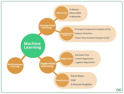 overview of machine learning algorithms