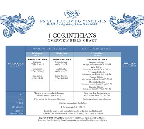 overview of the book of 1 corinthians