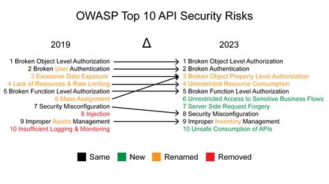 Owasp Api Security Top 10 1 Walkthrough