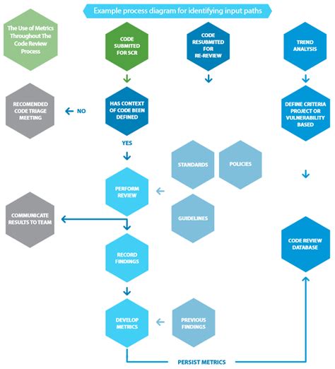 owasp secure code review guide