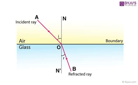 Oxford Dictionary Definition Refraction