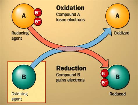 oxidation and reduction occur simultaneously explain with example