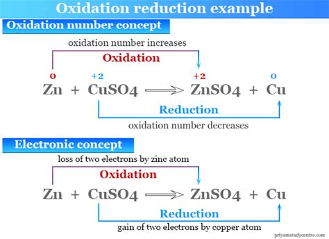oxidation and reduction proceed simultaneously explain with an example