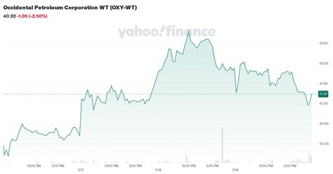 What Is Oxy Wt Yahoo Finance?