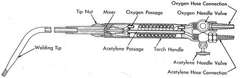 Oxy Acetylene Torch Labeled