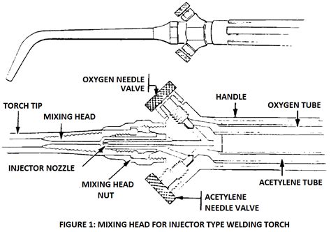 Oxy Acetylene Torch Types
