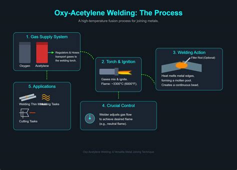 Oxy Acetylene Welding Guide