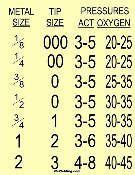Oxy-Acetylene Torch Settings Chart