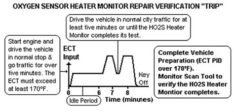 Oxygen Sensor Heater Monitor Drive Cycle
