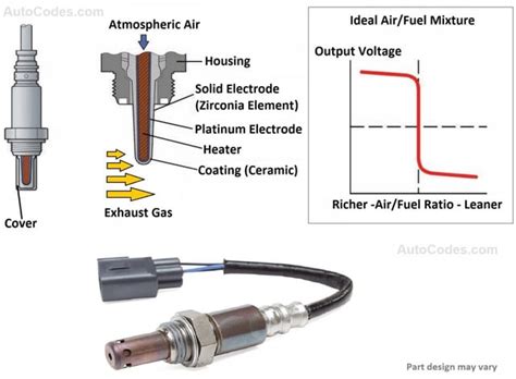 Oxygen Sensor Voltage Open Circuit