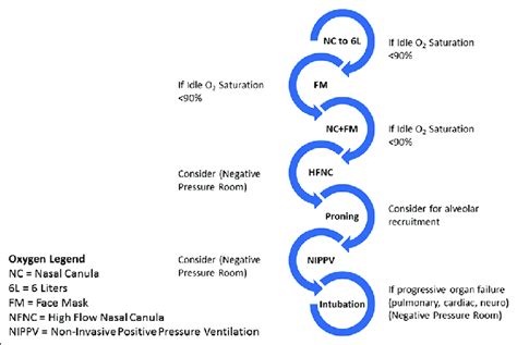 Oxygen Therapy Escalation Algorithm