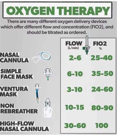 Oxygen Therapy Protocols