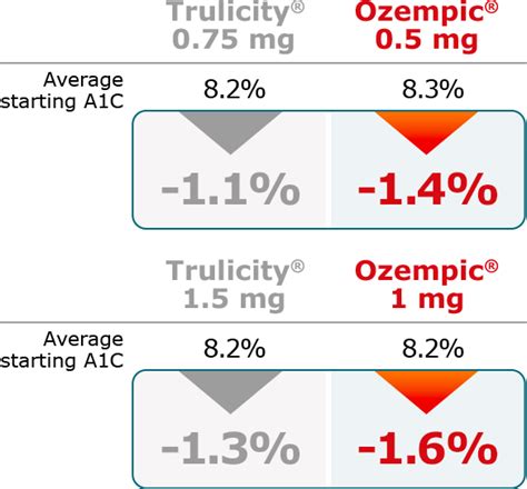 ozempic 2 mg to trulicity conversion