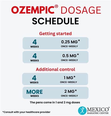 ozempic concentrations and dose chart