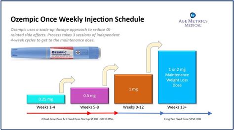 ozempic dosing schedule for weight loss