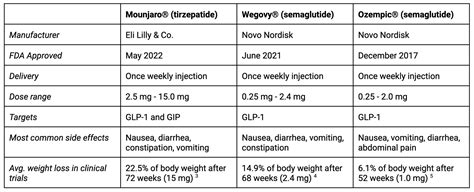 ozempic vs mounjaro dosage chart