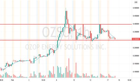 Unlock the Potential of OZSC: A Transformative Investment Opportunity