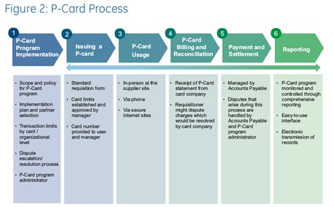 p card policy