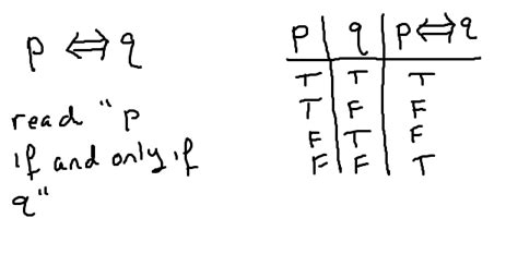 P If And Only If Q Truth Tables The Conditional The Biconditional "imlies"