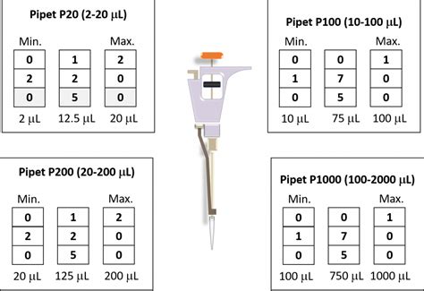 Gilson PIPETMAN Classic Pipet PIPETMAN™ Classic Pipet; Model P10