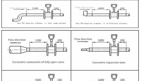 P280361 Requirements For Discharge Pipe Standard Pump Piping Routing & Considerations Pump