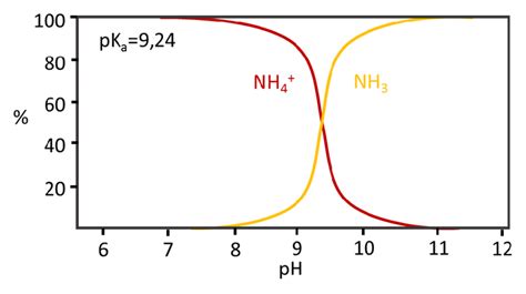 pH of NH4+