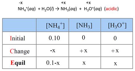 pH of NH4Cl