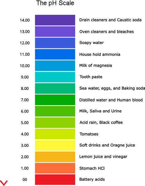 pH scale