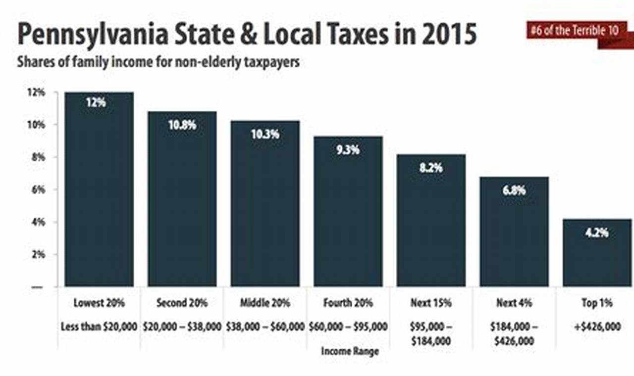 Pa Income Tax Rate