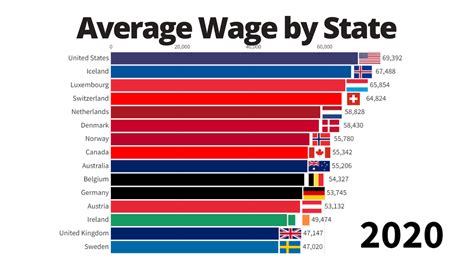 Pa Average Wage
