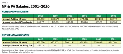 PA Pay vs NP Pay Comparison