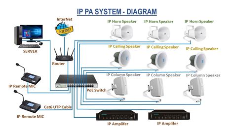 Pa System Over Ip