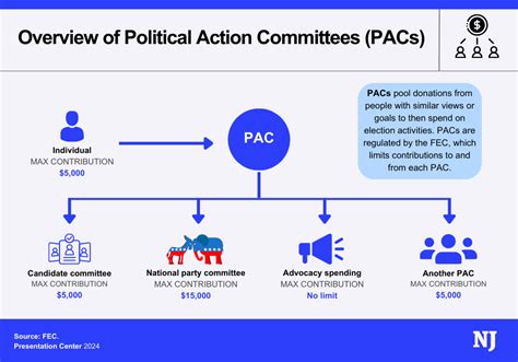 pac government