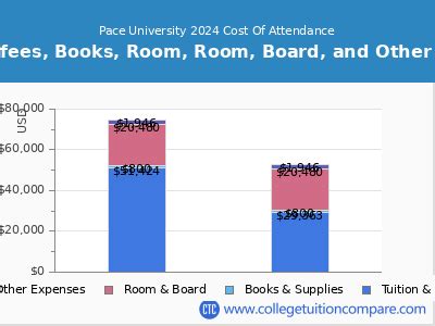 Unveiling Pace University's Cost Breakdown: fees明细揭示