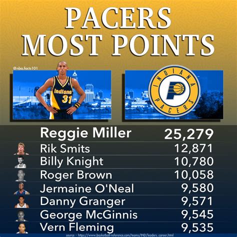 pacers all time scoring list