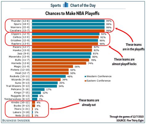 pacers chances of making playoffs