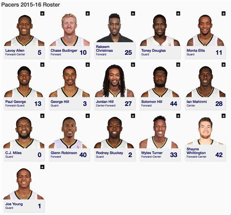 pacers current roster