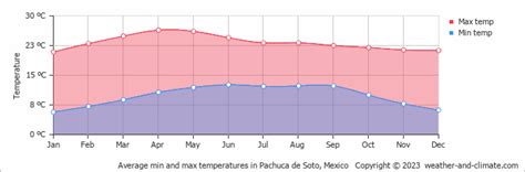 pachuca mexico climate