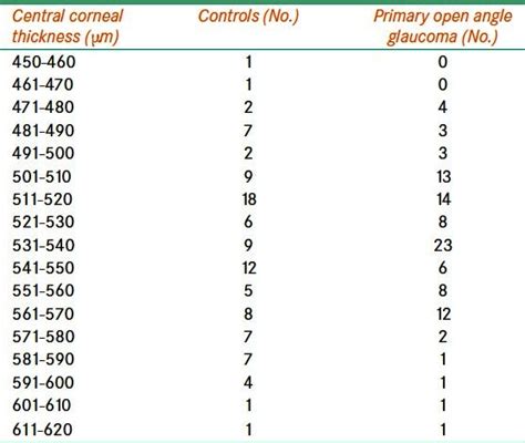Pachymetry Iop Conversion Chart