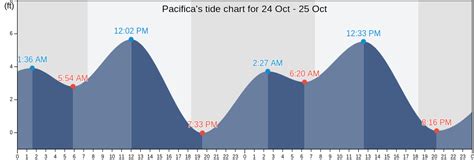 Pacifica Pier Tide Chart